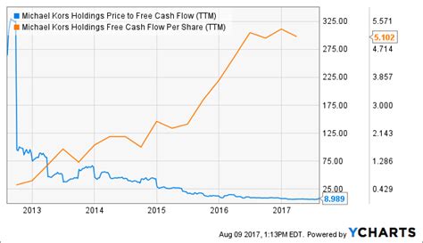 free cash flow of michael kors|Michael Kors's Profitability Analysis (NYSE:CPRI) .